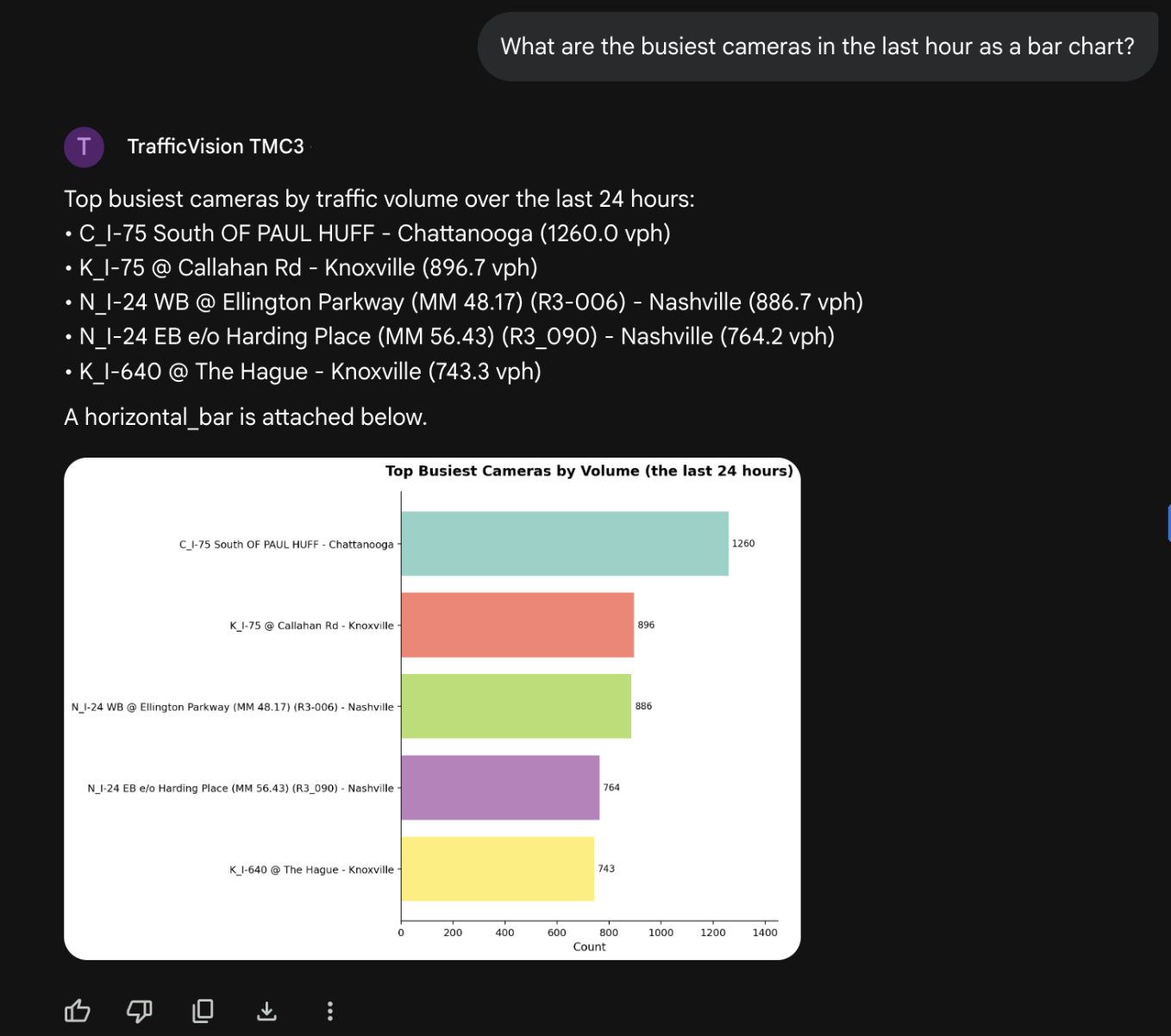 Gemini chat with horizontal bar chart of busiest cameras by volume