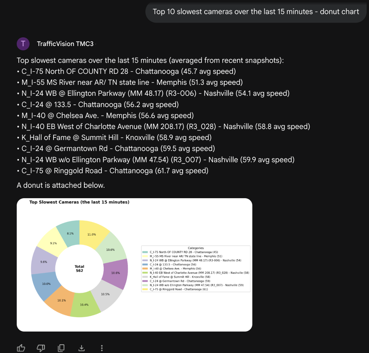 Gemini chat with donut chart of slowest cameras