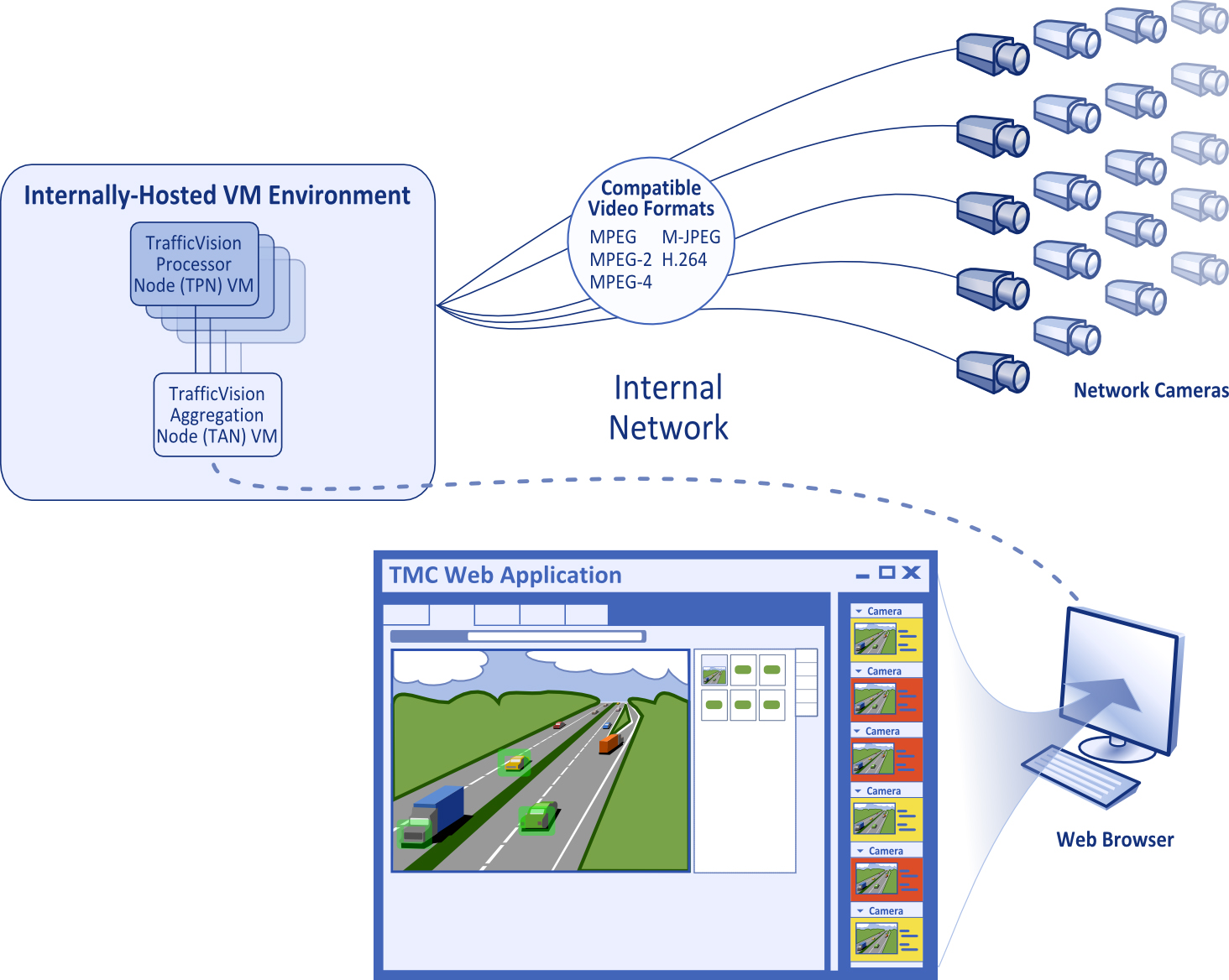 How TMC Virtual Machine Works